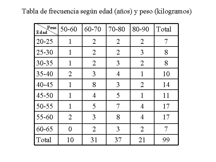 Tabla de frecuencia según edad (años) y peso (kilogramos) Peso Edad 50 -60 60