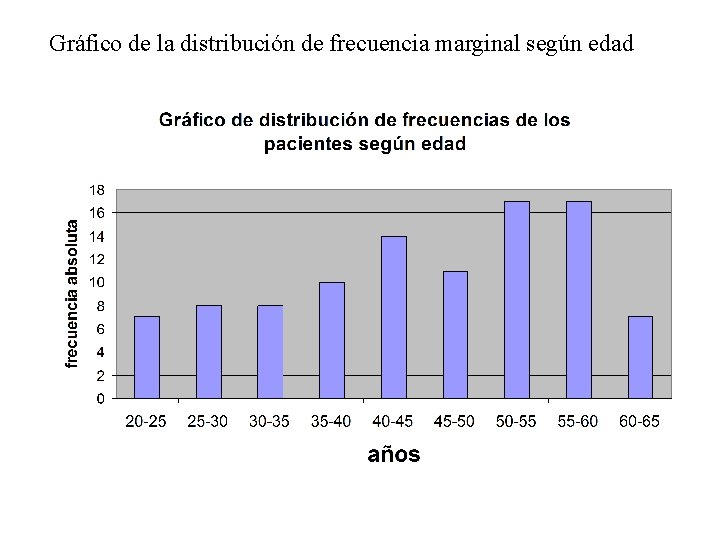 Gráfico de la distribución de frecuencia marginal según edad 
