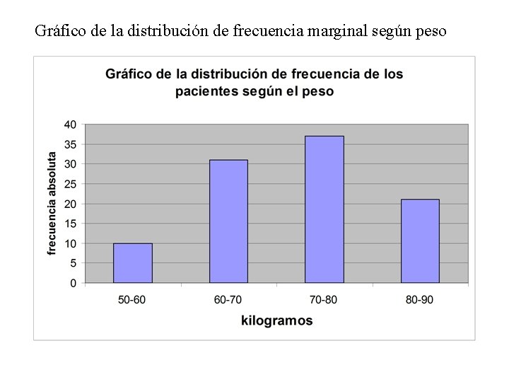 Gráfico de la distribución de frecuencia marginal según peso 