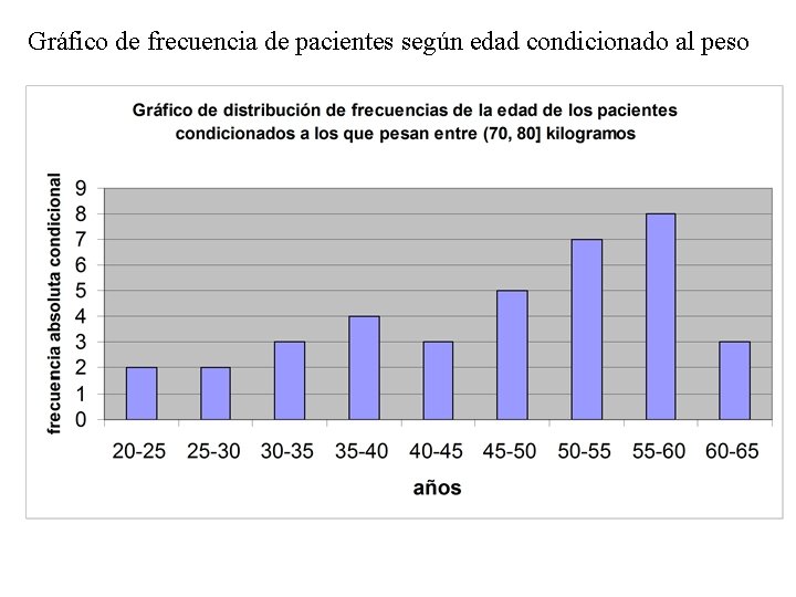 Gráfico de frecuencia de pacientes según edad condicionado al peso 