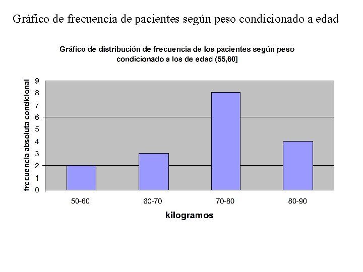 Gráfico de frecuencia de pacientes según peso condicionado a edad 