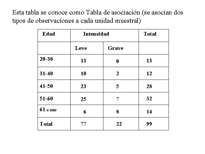 Esta tabla se conoce como Tabla de asociación (se asocian dos tipos de observaciones
