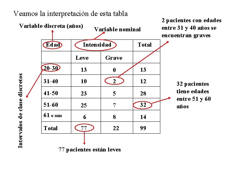 Veamos la interpretación de esta tabla Variable discreta (años) Intervalos de clase discretos Edad