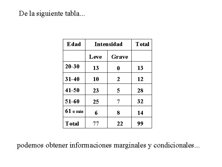 De la siguiente tabla. . . Edad Intensidad Total Leve Grave 20 -30 13