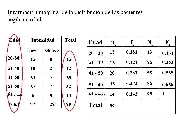 Información marginal de la distribución de los pacientes según su edad Edad Intensidad Total