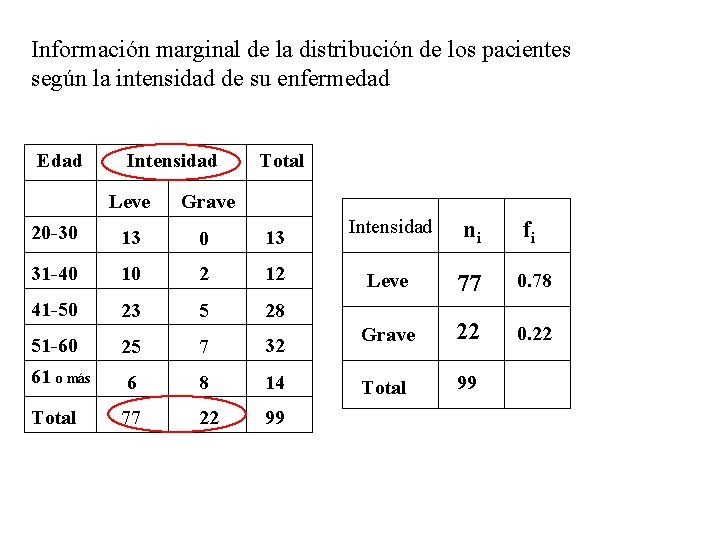 Información marginal de la distribución de los pacientes según la intensidad de su enfermedad