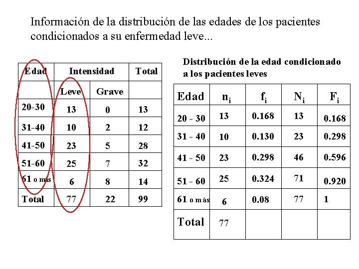 Información de la distribución de las edades de los pacientes condicionados a su enfermedad