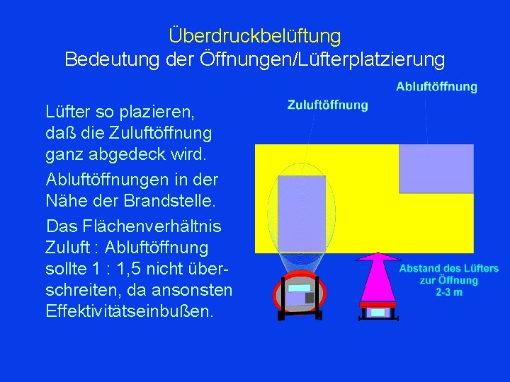 Überdruckbelüftung Bedeutung der Öffnungen/Lüfterplatzierung Lüfter so plazieren, daß die Zuluftöffnung ganz abgedeck wird. Abluftöffnungen