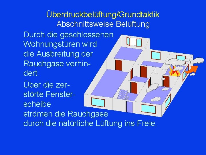 Überdruckbelüftung/Grundtaktik Abschnittsweise Belüftung Durch die geschlossenen Wohnungstüren wird die Ausbreitung der Rauchgase verhindert. Über