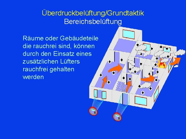 Überdruckbelüftung/Grundtaktik Bereichsbelüftung Räume oder Gebäudeteile die rauchrei sind, können durch den Einsatz eines zusätzlichen