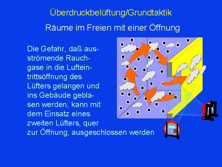 Überdruckbelüftung/Grundtaktik Räume im Freien mit einer Öffnung Die Gefahr, daß ausströmende Rauchgase in die