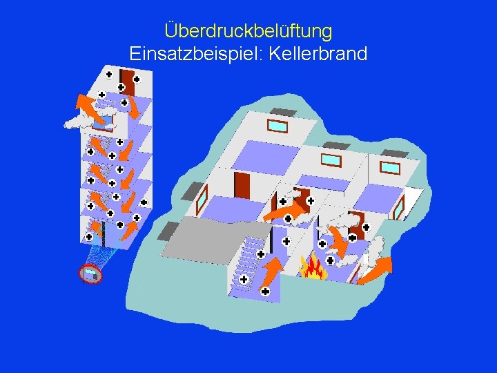 Überdruckbelüftung Einsatzbeispiel: Kellerbrand 