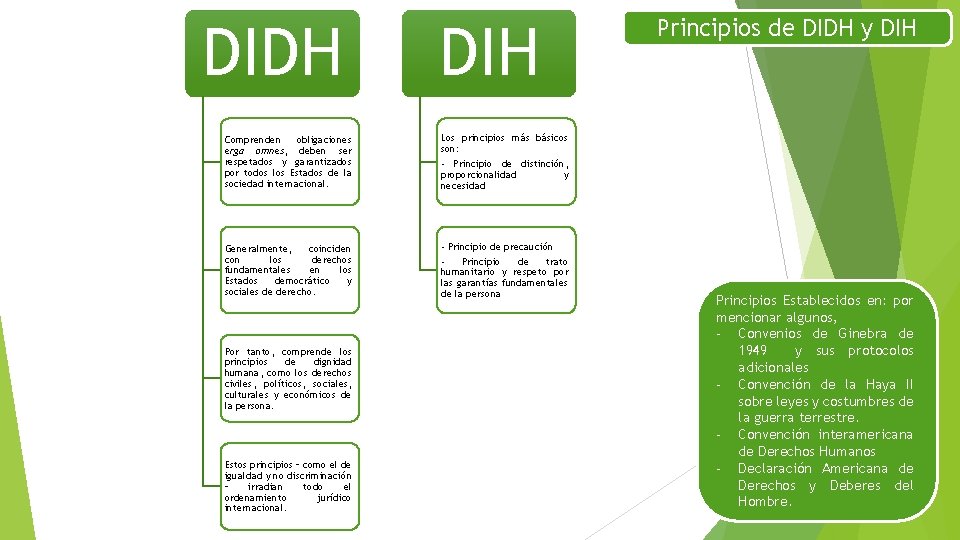 DIDH DIH Comprenden obligaciones erga omnes, deben ser respetados y garantizados por todos los