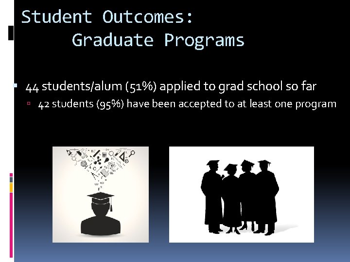 Student Outcomes: Graduate Programs 44 students/alum (51%) applied to grad school so far 42