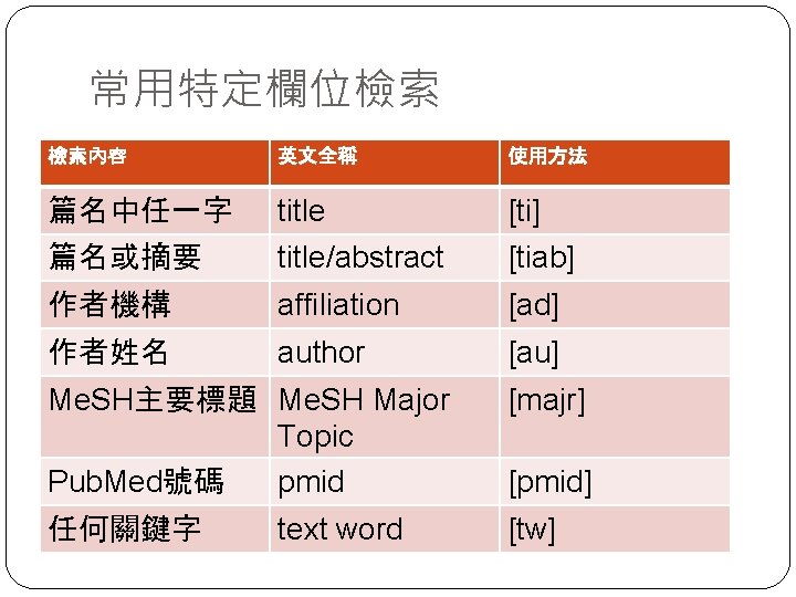 常用特定欄位檢索 檢索內容 英文全稱 使用方法 篇名中任一字 title [ti] 篇名或摘要 title/abstract [tiab] 作者機構 affiliation [ad] 作者姓名