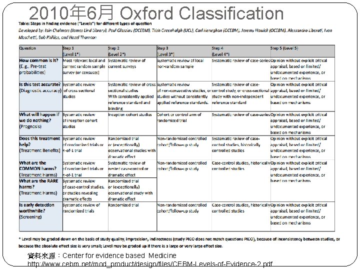 2010年 6月 Oxford Classification 資料來源：Center for evidence based Medicine http: //www. cebm. net/mod_product/design/files/CEBM-Levels-of-Evidence-2. pdf