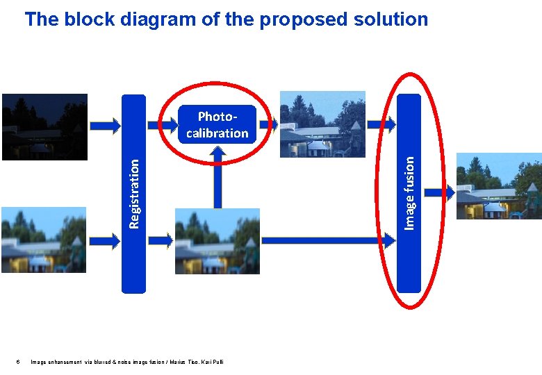 The block diagram of the proposed solution 6 Image enhancement via blurred & noise