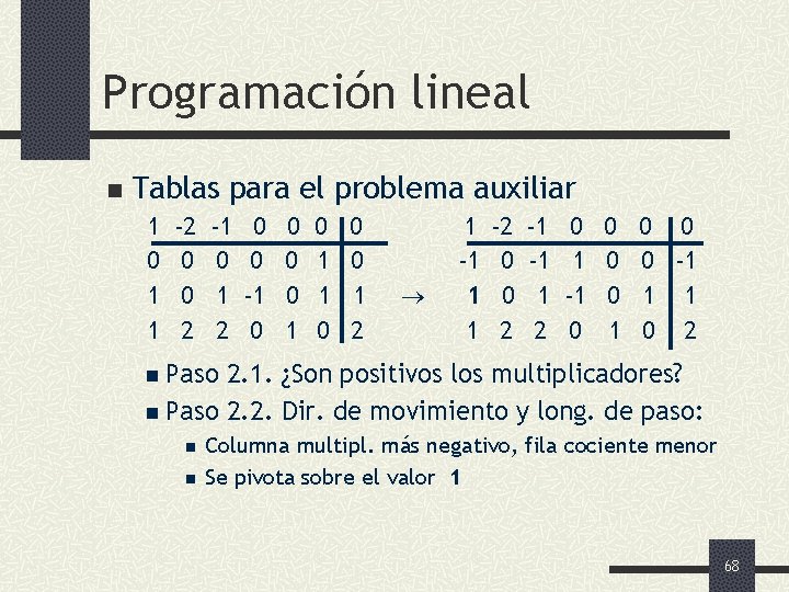 Programación lineal n Tablas para el problema auxiliar 1 0 1 1 -2 0