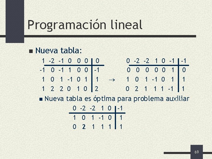 Programación lineal n Nueva tabla: 1 -1 1 1 -2 0 0 2 -1