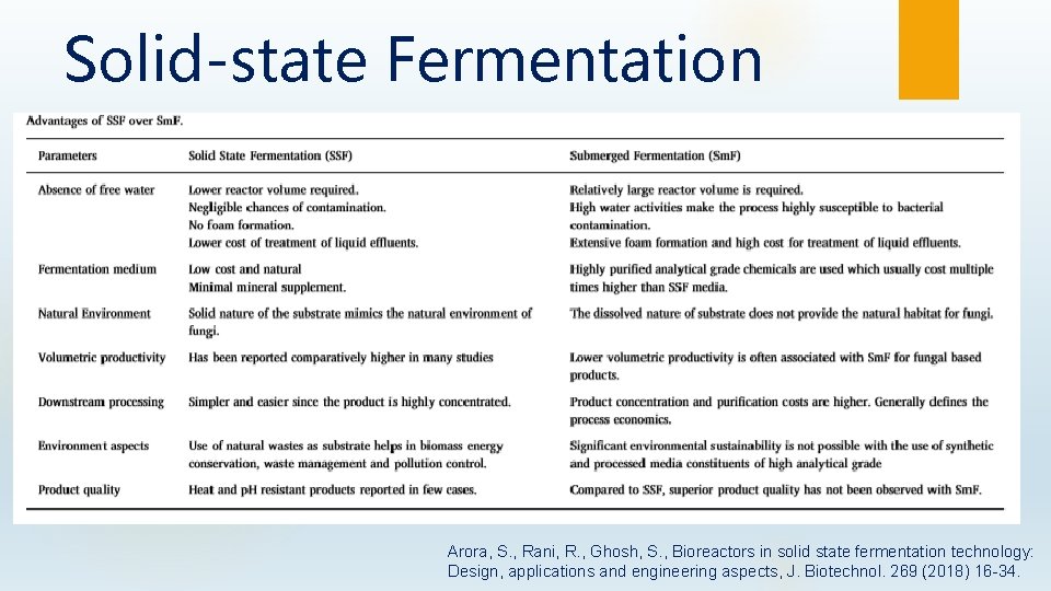 Solid-state Fermentation Arora, S. , Rani, R. , Ghosh, S. , Bioreactors in solid