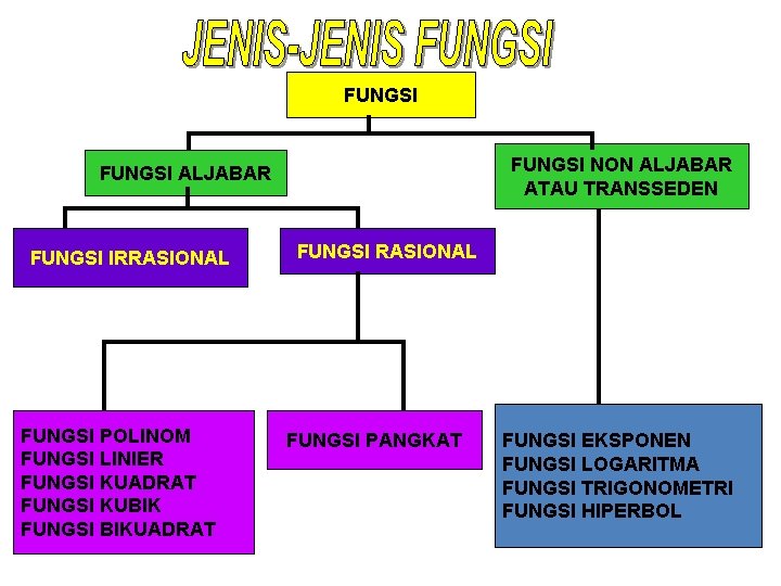 FUNGSI NON ALJABAR ATAU TRANSSEDEN FUNGSI ALJABAR FUNGSI IRRASIONAL FUNGSI POLINOM FUNGSI LINIER FUNGSI