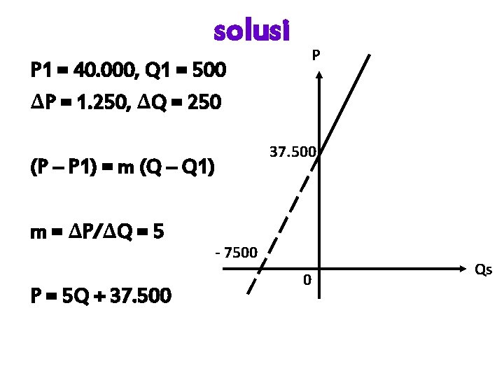 solusi P 1 = 40. 000, Q 1 = 500 ∆P = 1. 250,