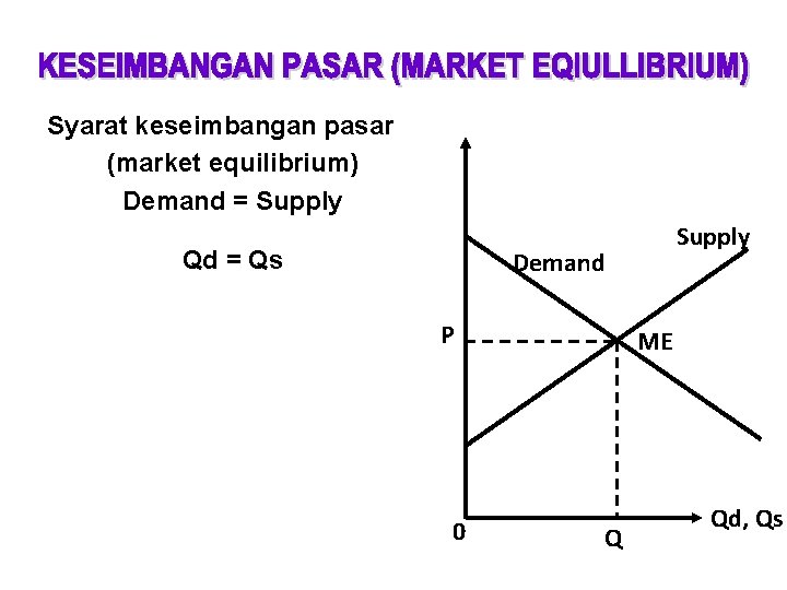 Syarat keseimbangan pasar (market equilibrium) Demand = Supply Qd = Qs Supply Demand P