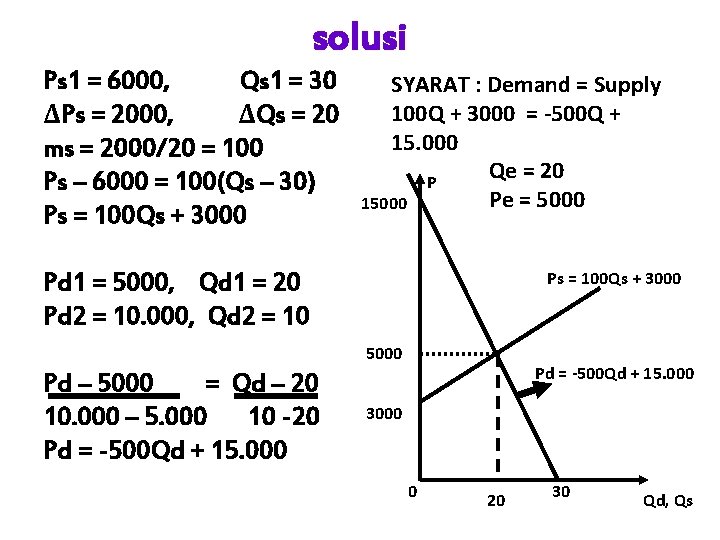 solusi Ps 1 = 6000, Qs 1 = 30 ∆Ps = 2000, ∆Qs =