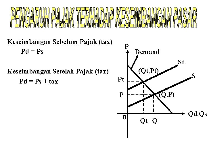 Keseimbangan Sebelum Pajak (tax) Pd = Ps P Demand St Keseimbangan Setelah Pajak (tax)