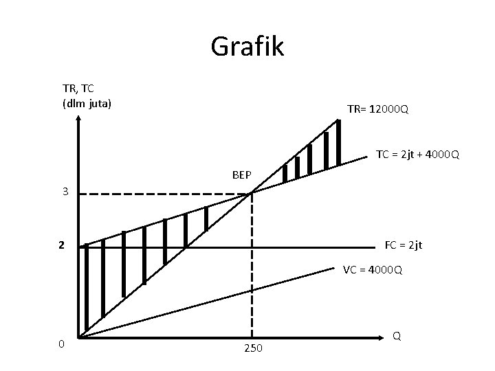 Grafik TR, TC (dlm juta) TR= 12000 Q TC = 2 jt + 4000