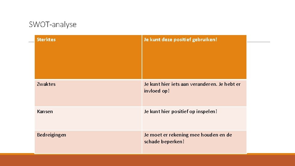 SWOT-analyse Sterktes Je kunt deze positief gebruiken! Zwaktes Je kunt hier iets aan veranderen.