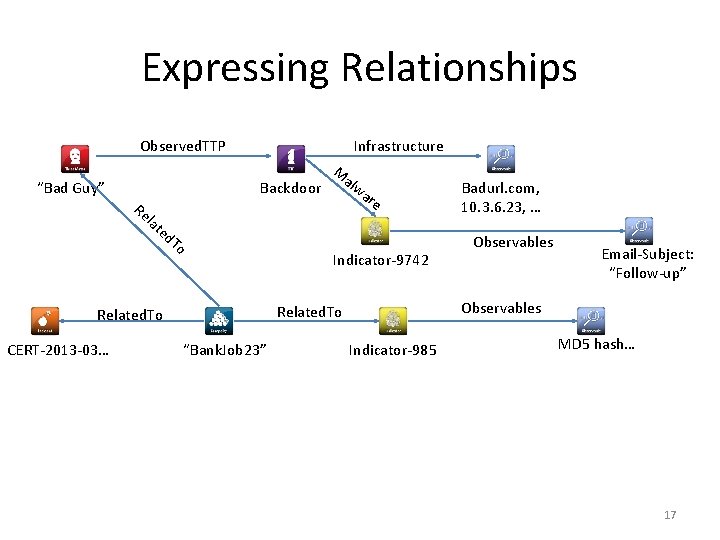Expressing Relationships Observed. TTP “Bad Guy” Infrastructure Re Backdoor lat alw ar e ed