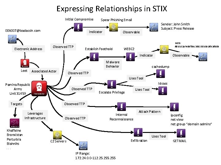 Expressing Relationships in STIX Initial Compromise l 33 t 007@badassin. com Electronic Address Spear