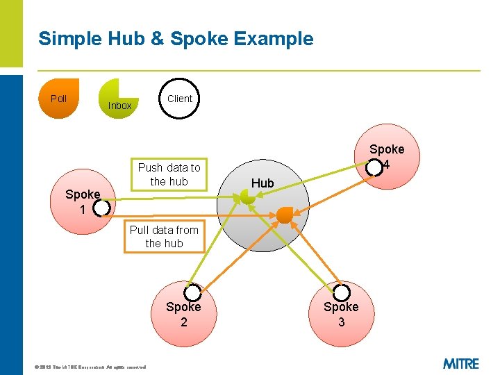 Simple Hub & Spoke Example Poll Client Inbox Push data to the hub Spoke