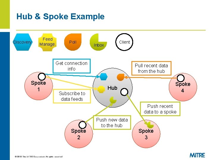 Hub & Spoke Example Discovery Feed Manage. Poll Client Inbox Get connection info Spoke