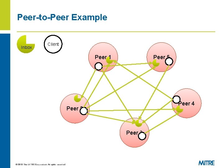Peer-to-Peer Example Inbox Client Peer 1 Peer 5 Peer 4 Peer 2 Peer 3