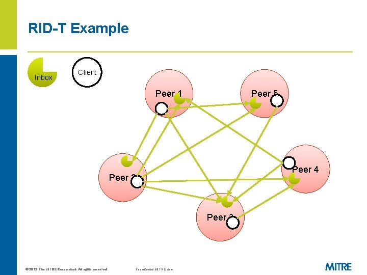 RID-T Example Inbox Client Peer 1 Peer 5 Peer 4 Peer 2 Peer 3