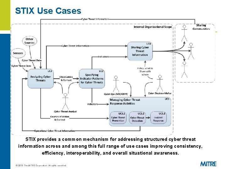 STIX Use Cases STIX provides a common mechanism for addressing structured cyber threat information