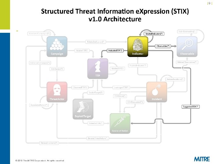 |9| © 2013 The MITRE Corporation. All rights reserved. 