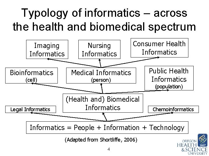 Typology of informatics – across the health and biomedical spectrum Imaging Informatics Bioinformatics (cell)