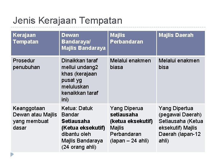 Jenis Kerajaan Tempatan Dewan Majlis Bandaraya/ Perbandaran Majlis Bandaraya Majlis Daerah Prosedur penubuhan Dinaikkan