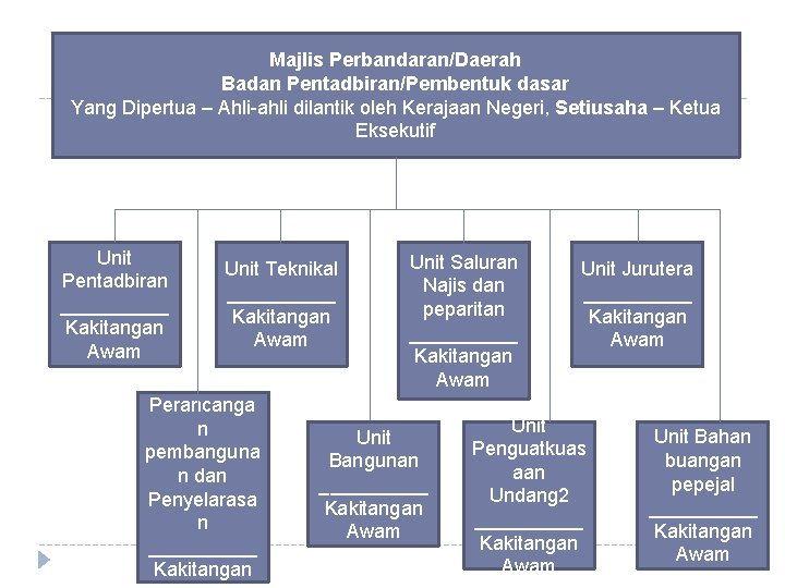 Majlis Perbandaran/Daerah Badan Pentadbiran/Pembentuk dasar Yang Dipertua – Ahli-ahli dilantik oleh Kerajaan Negeri, Setiusaha