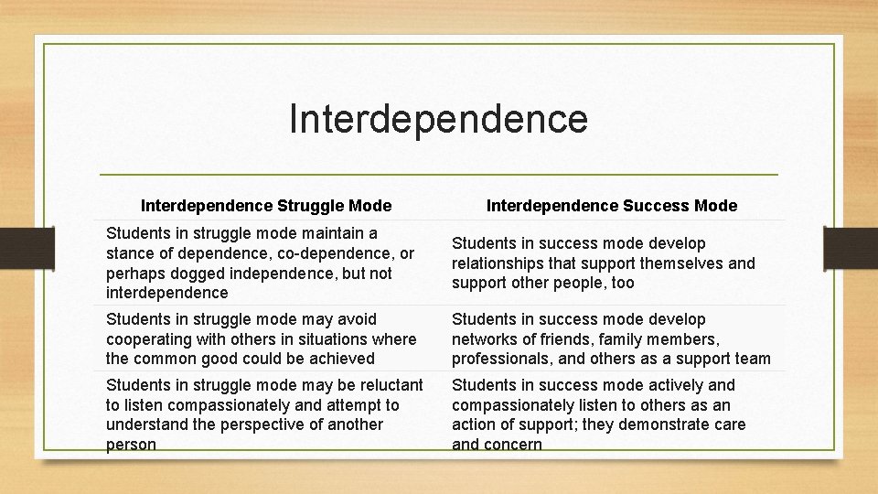 Interdependence Struggle Mode Interdependence Success Mode Students in struggle mode maintain a stance of Interdependence Struggle Mode Interdependence Success Mode Students in struggle mode maintain a stance of