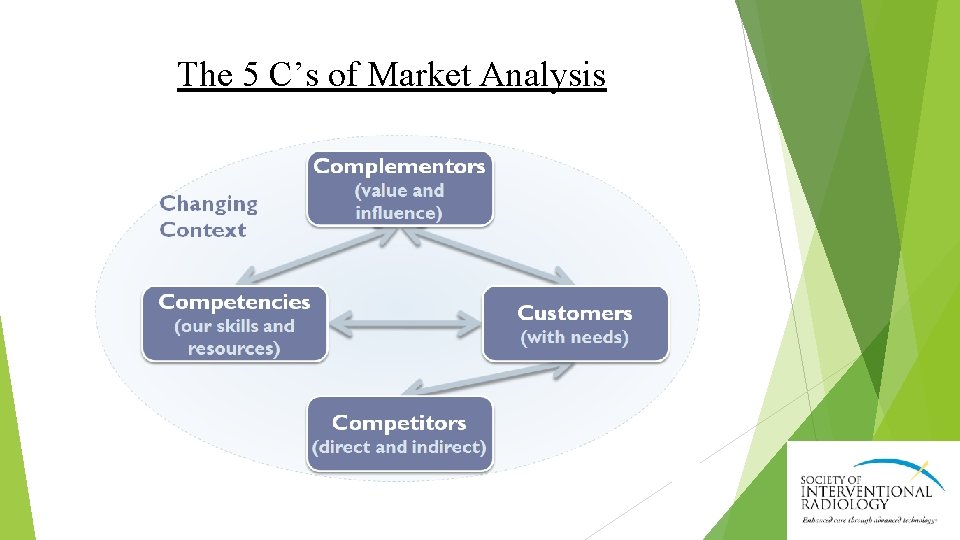 The 5 C’s of Market Analysis 