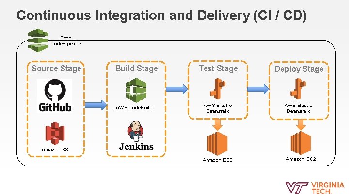 Continuous Integration and Delivery (CI / CD) AWS Code. Pipeline Source Stage Build Stage