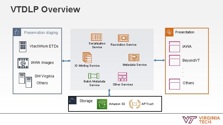 VTDLP Overview Presentation Preservation staging Vtech. Work ETDs IAWA Images Serialization Service Resolution Service