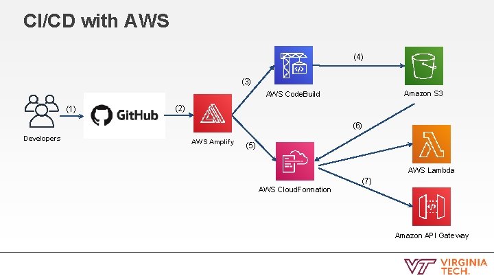 CI/CD with AWS (4) (3) Amazon S 3 AWS Code. Build (1) (2) (6)