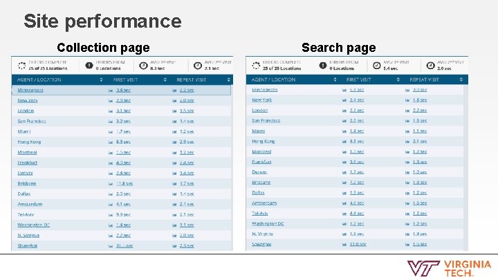 Site performance Collection page Search page 