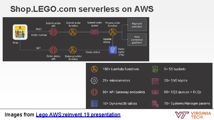 Shop. LEGO. com serverless on AWS Images from Lego AWS: reinvent 19 presentation 