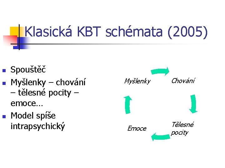 Klasická KBT schémata (2005) n n n Spouštěč Myšlenky – chování – tělesné pocity